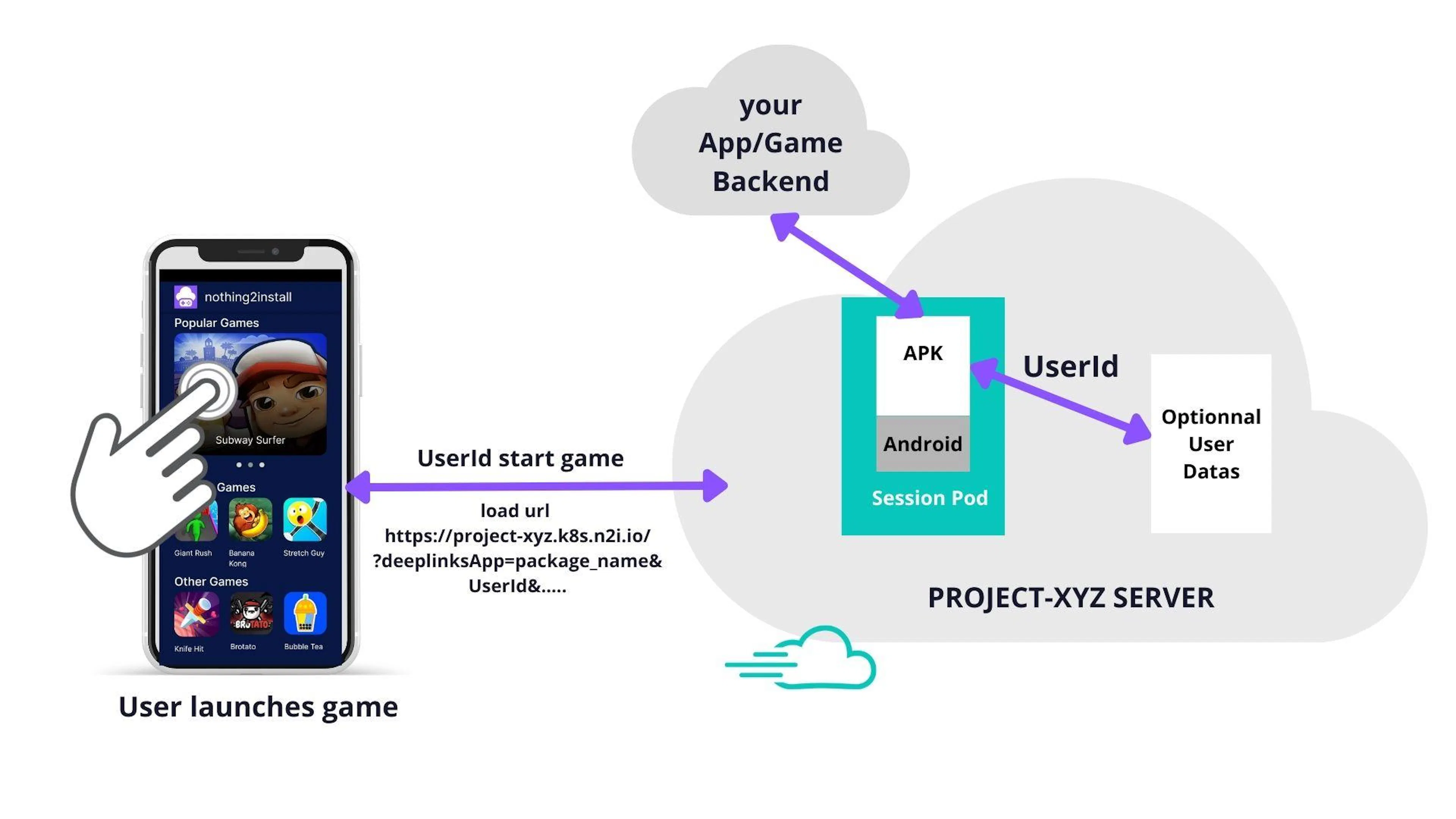 High-level architecture: user device, client app, GeoIP routing, N2I cloud servers, streaming session
