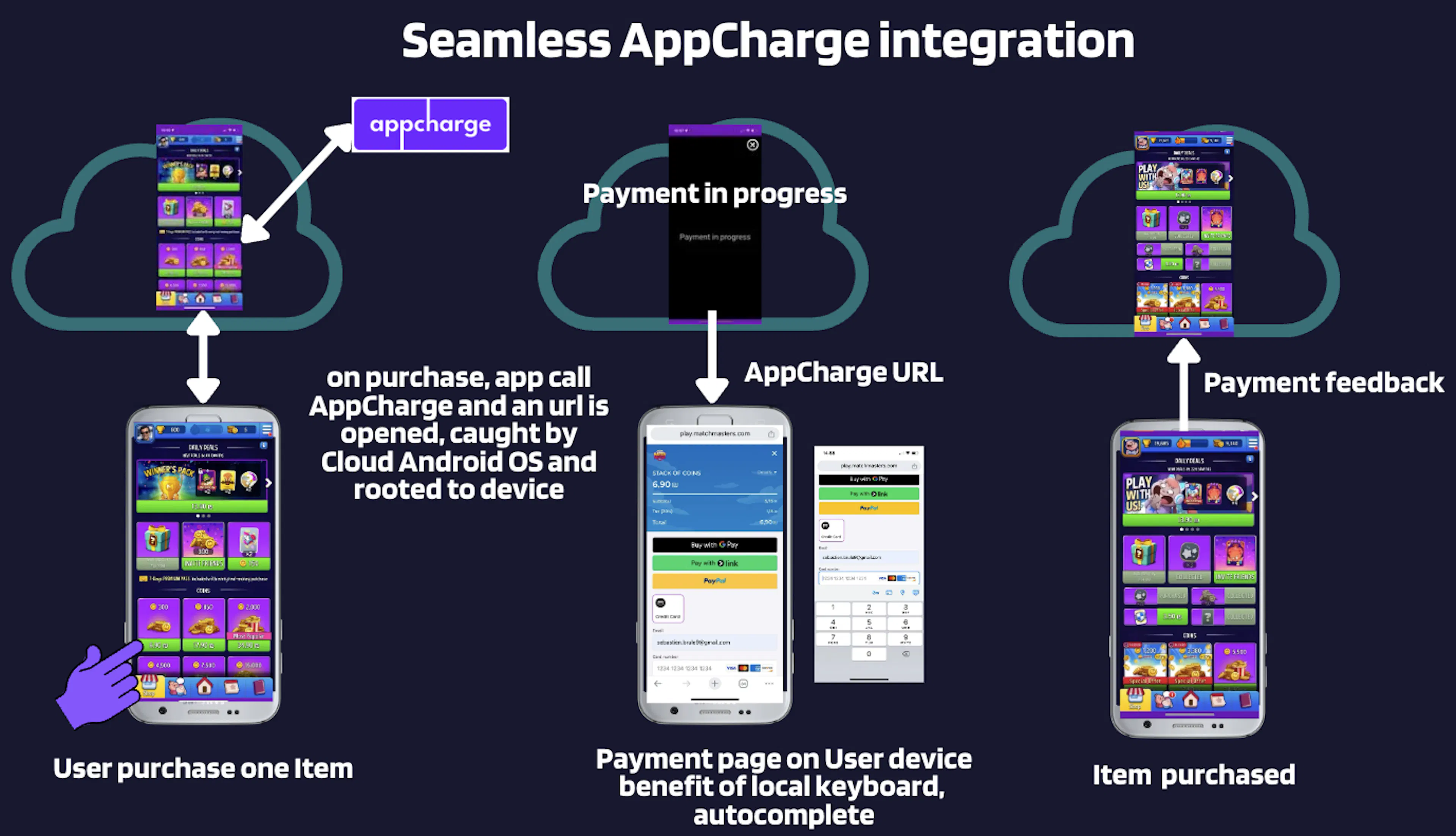 Diagram showing how the payment WebView is routed from the cloud to the user's local browser