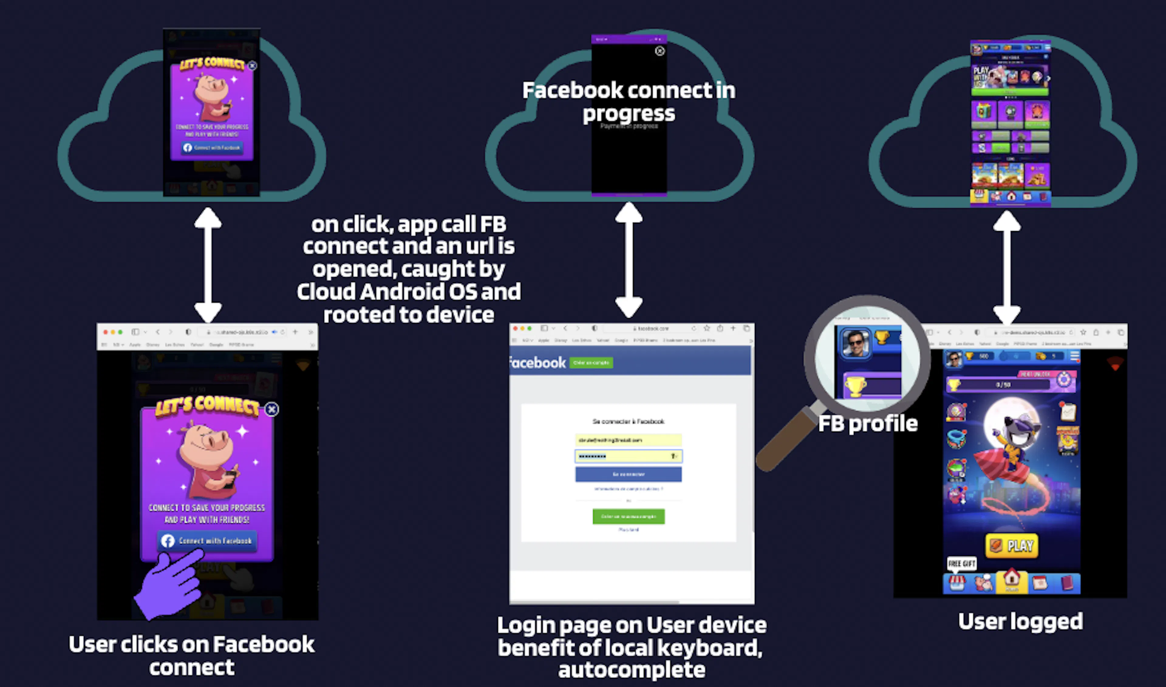 Facebook login flow with Nothing2Install