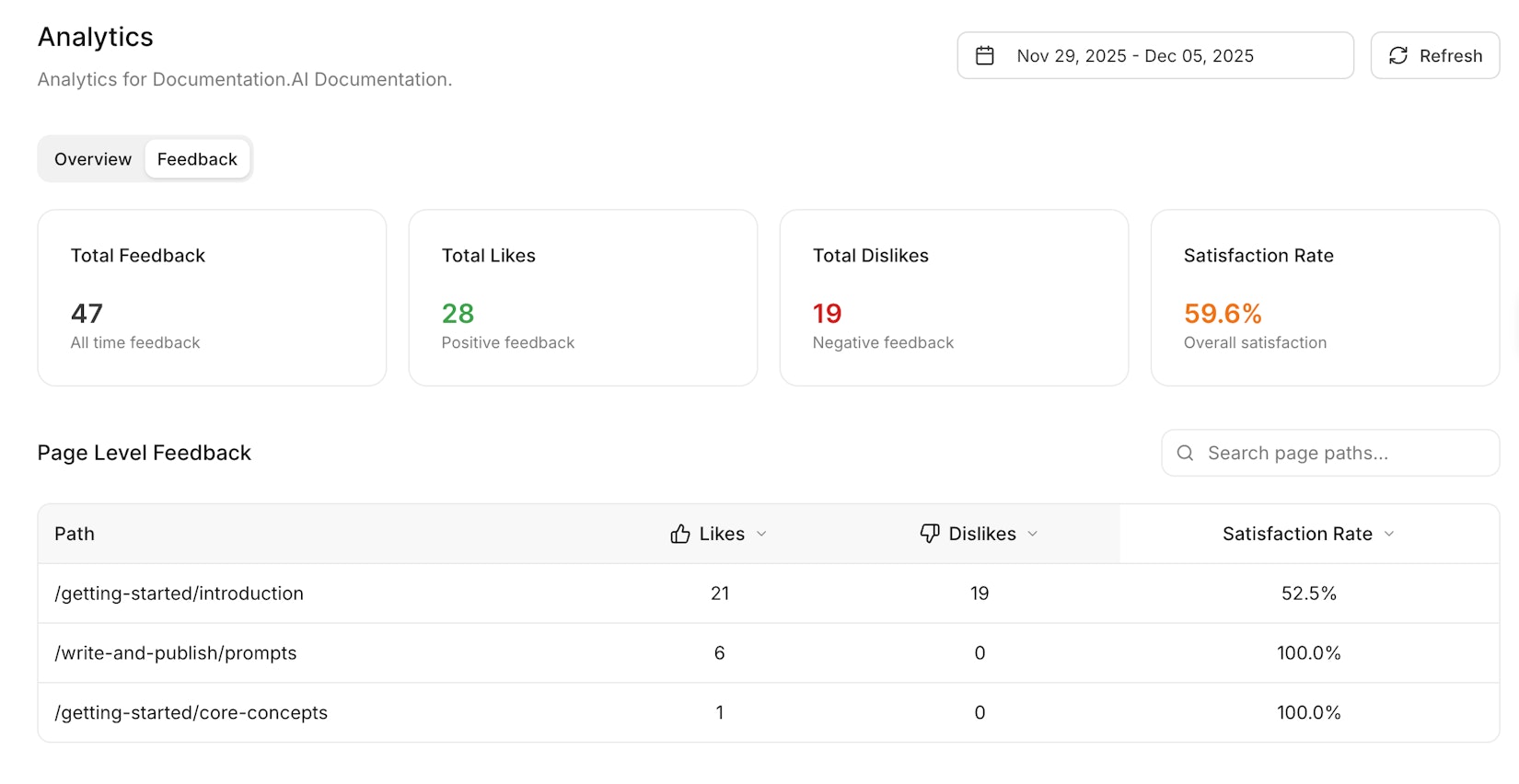 Screenshot of documentation feedback analytics