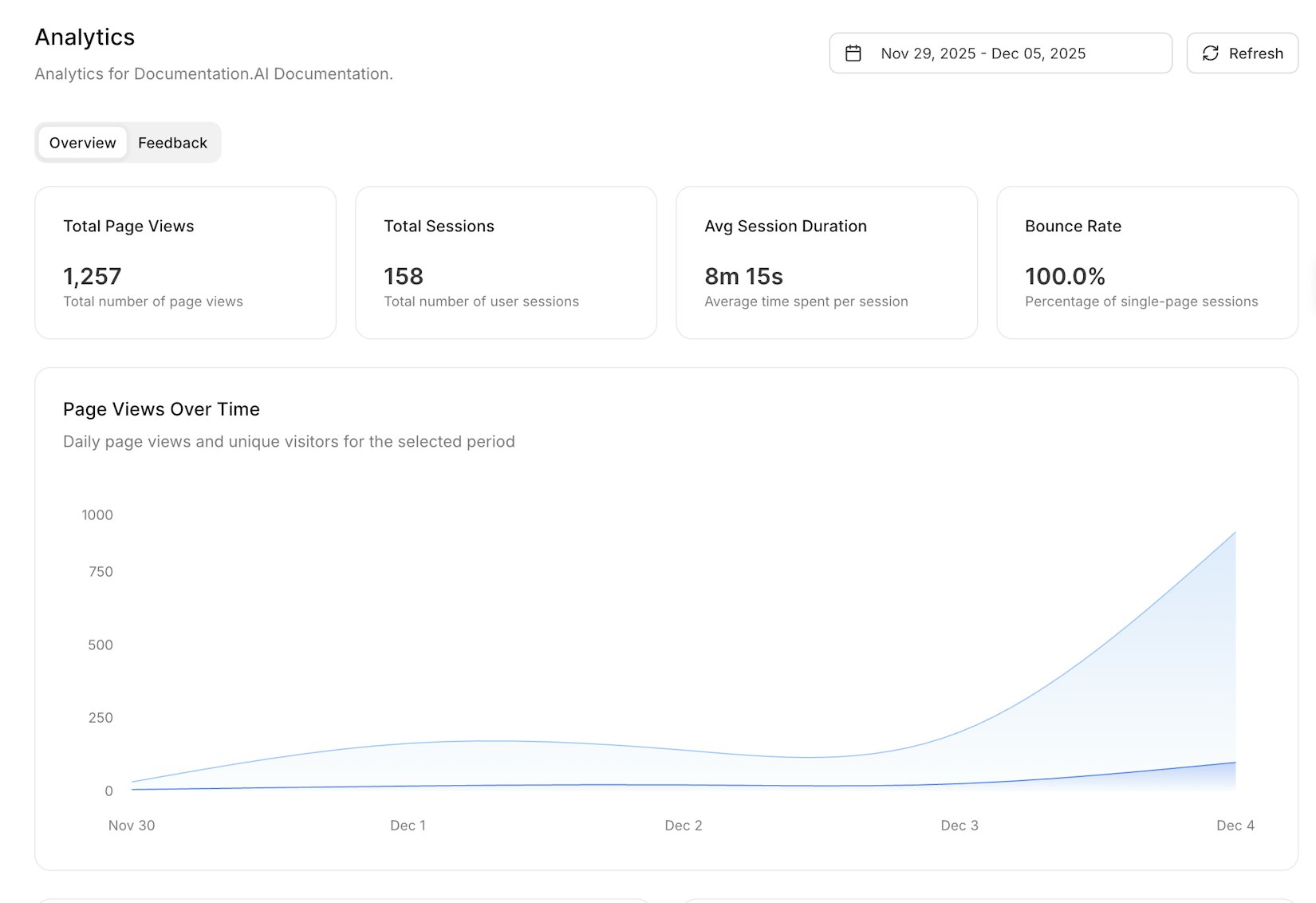Screenshot of user behaviour analytics overview