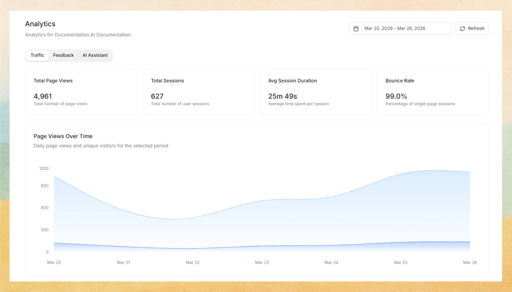 Traffic analytics dashboard in Documentation.AI showing pageviews, sessions, bounce rate, and top content metrics over time