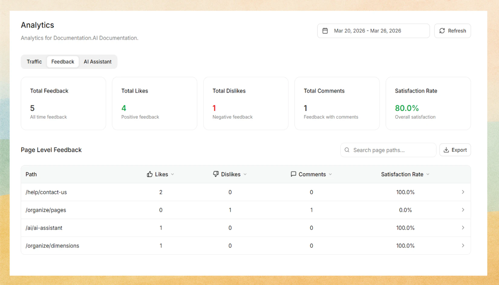 Screenshot of documentation feedback analytics overview