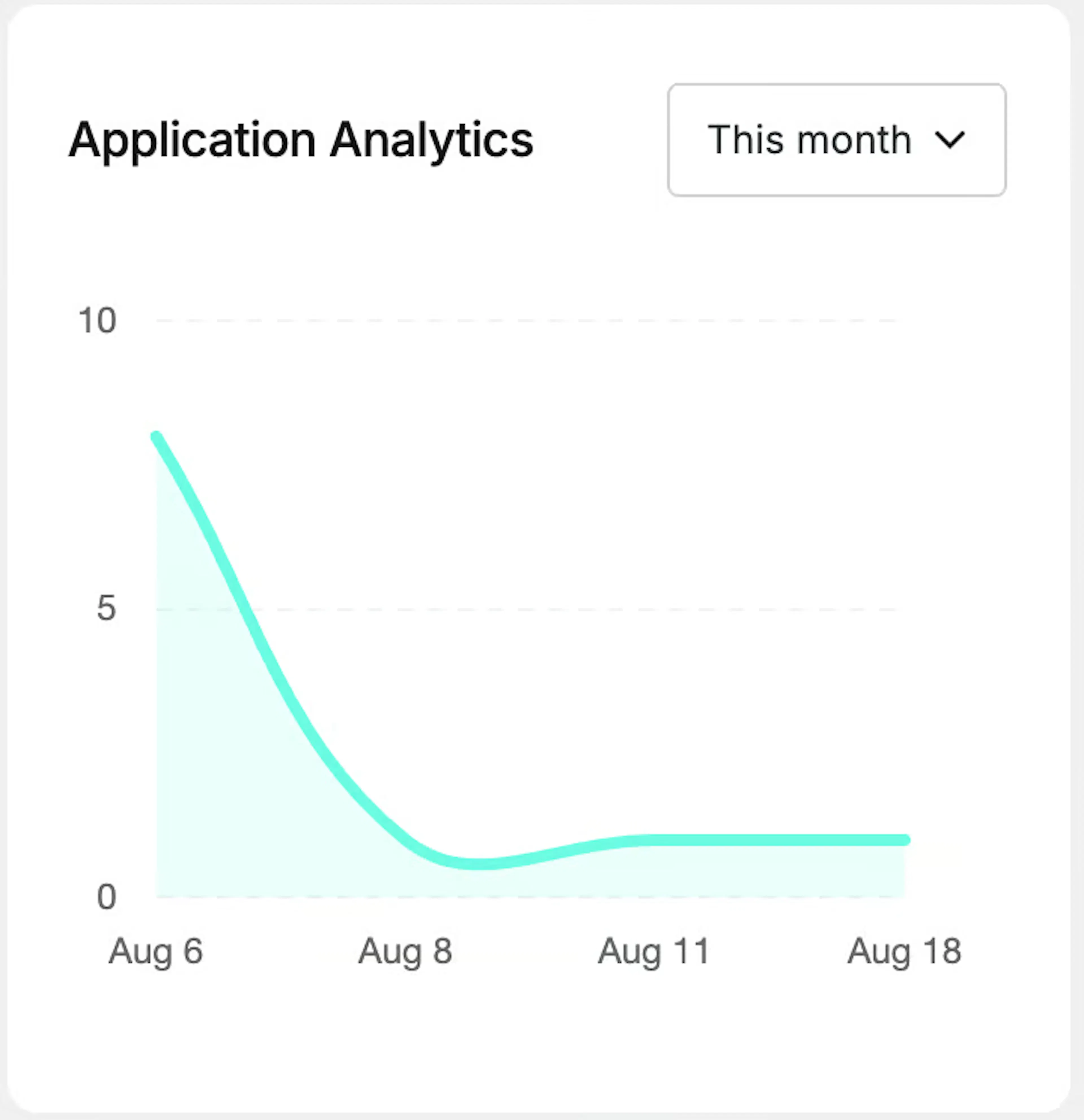 Filter by monthly