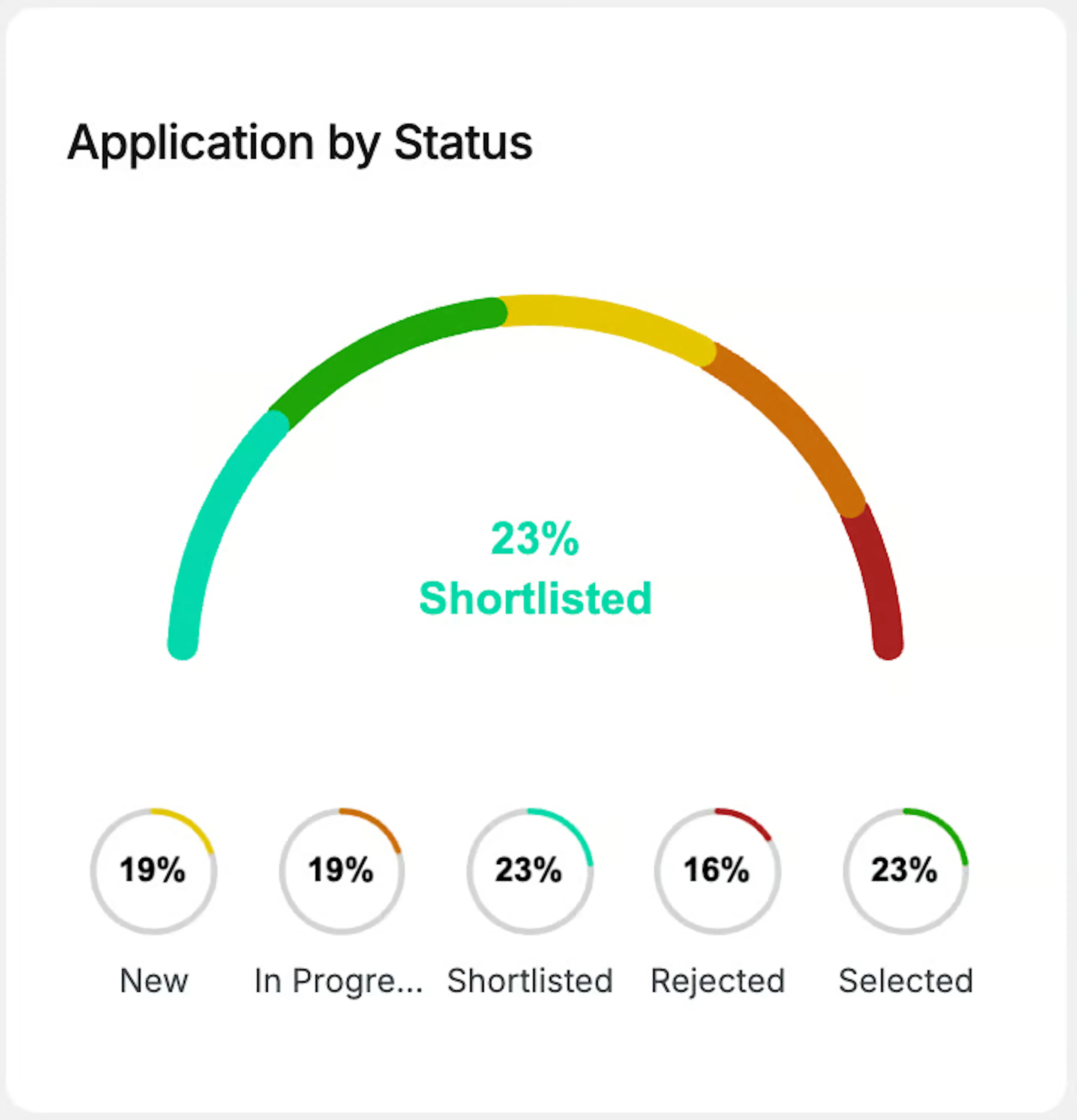 Applications by status - Widget