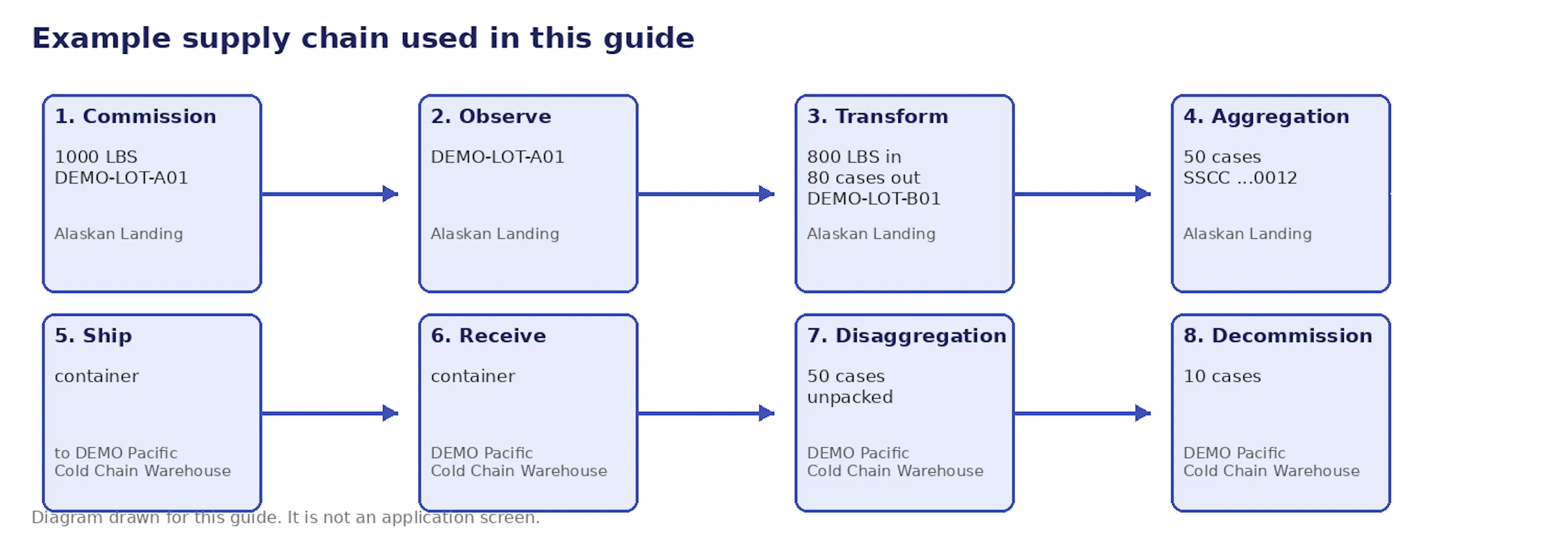 Diagram drawn for this guide: the example supply chain.