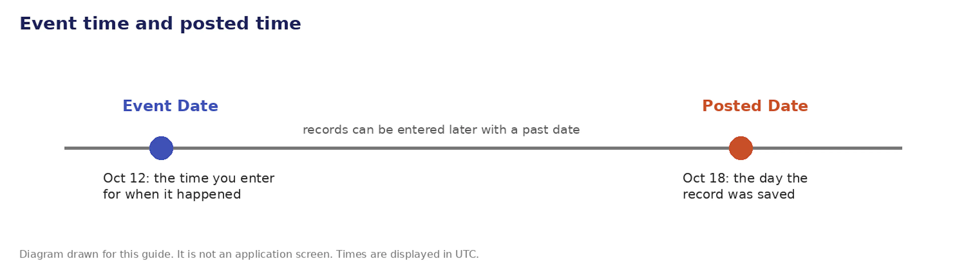 Diagram drawn for this guide: event time and posted time.