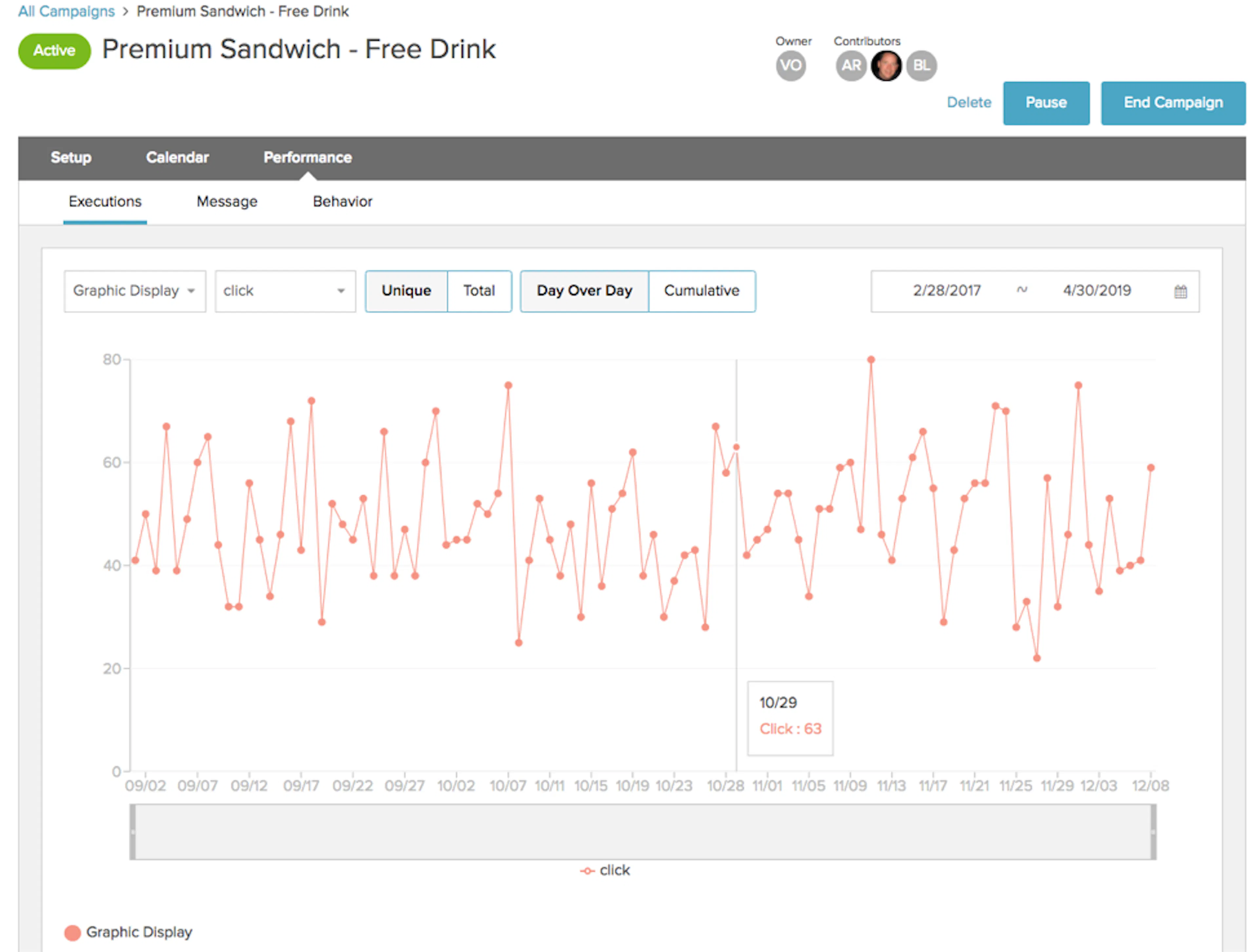 Execution Reporting tab with daily metrics for campaign executions
