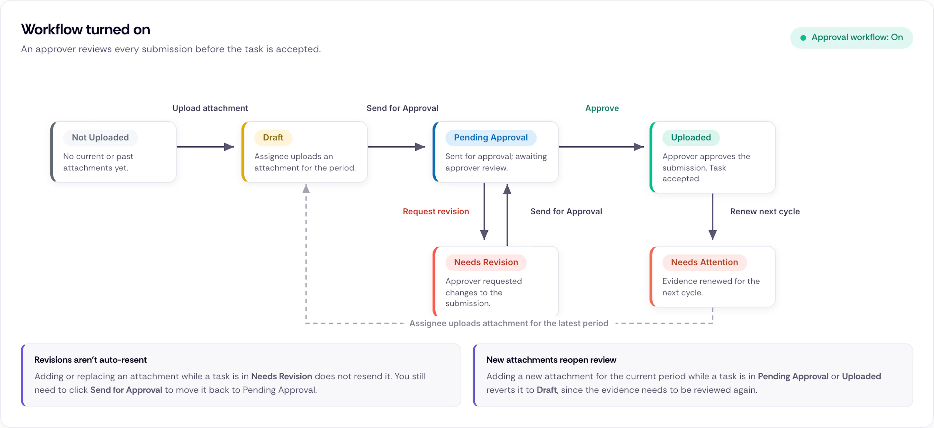 Evidence Approval ON