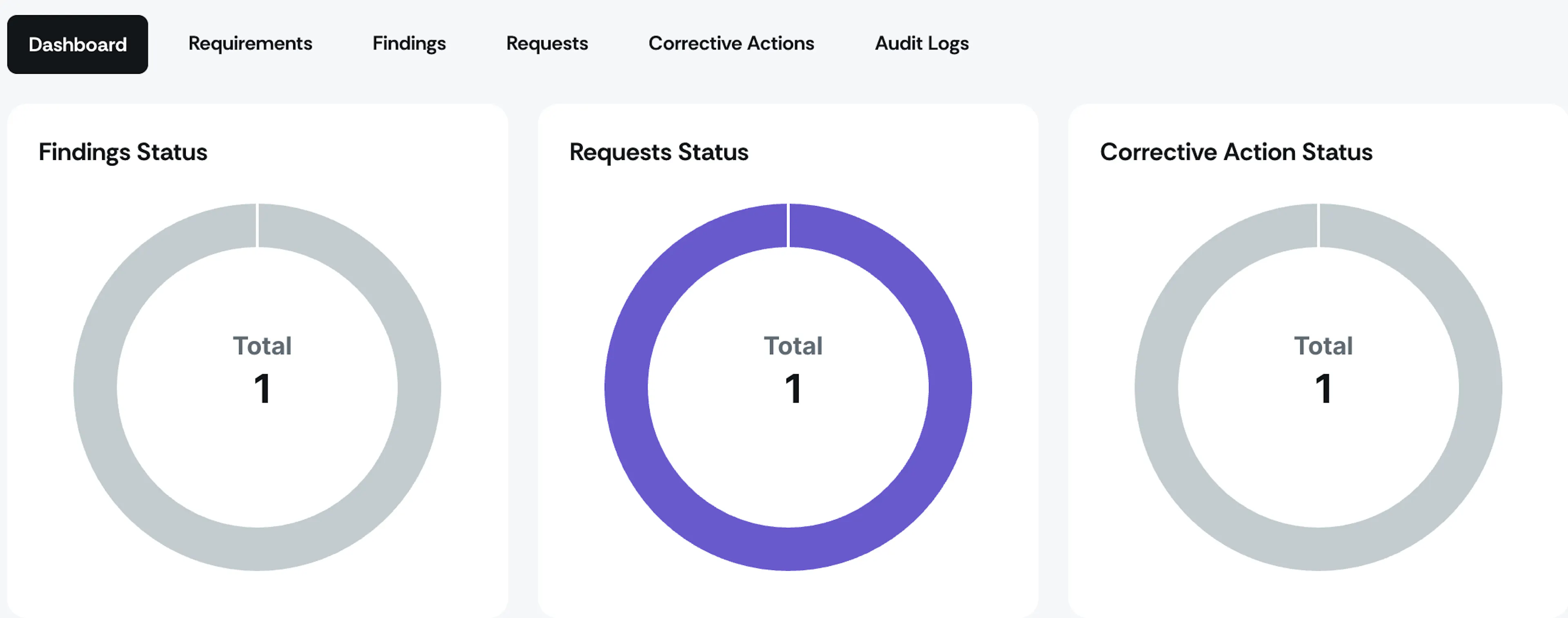 Audit dashboard